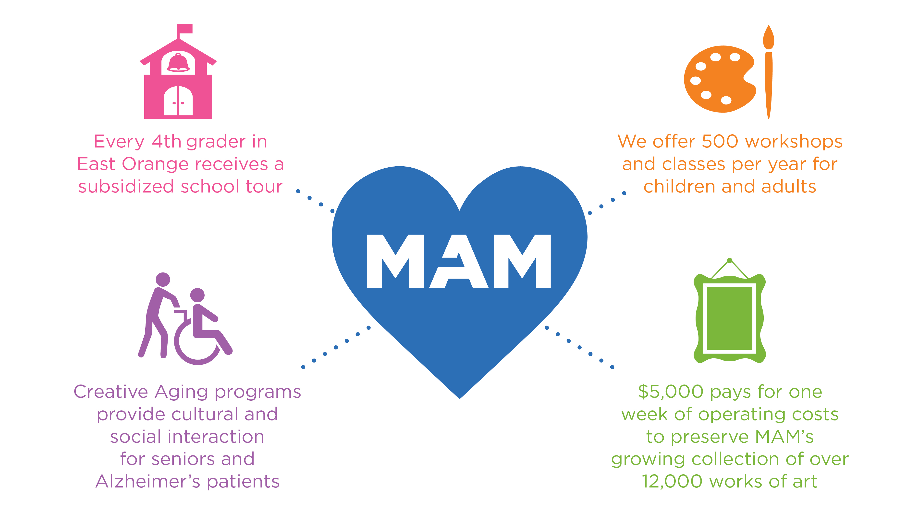 An infographic about programs Montclair Art Museum provides. Includes text: every fourth grader in East Orange receives a subsidized school; creative aging programs provide cultural and social interaction for seniors and Alzheimer's patients; we offer 500 workshops and classes per year for children and adults; $5,000 pays for one week of operating costs to preserve MAM's growing collection of over 12,000 works of art.